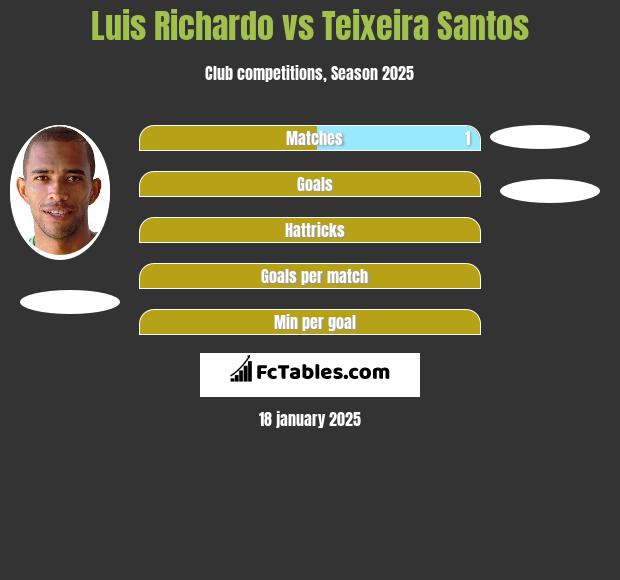 Luis Richardo vs Teixeira Santos h2h player stats