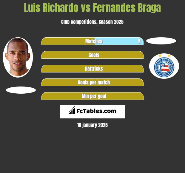 Luis Richardo vs Fernandes Braga h2h player stats