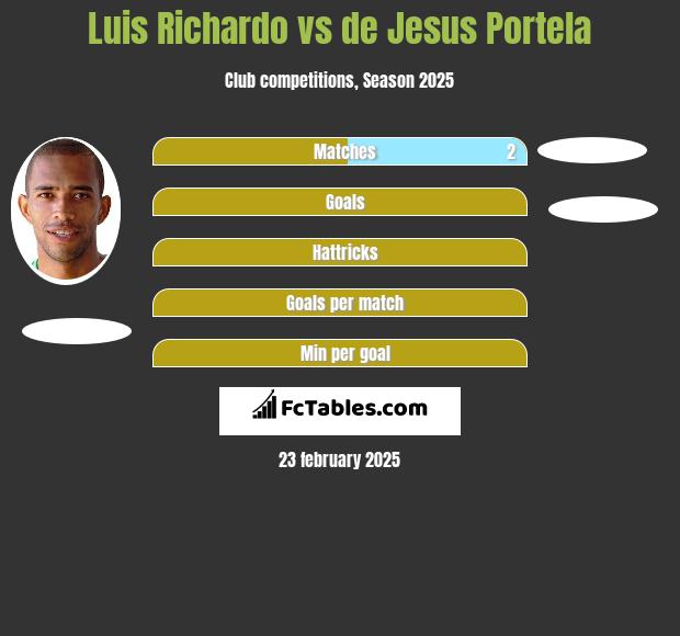 Luis Richardo vs de Jesus Portela h2h player stats