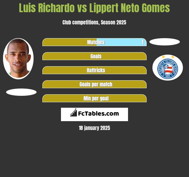 Luis Richardo vs Lippert Neto Gomes h2h player stats