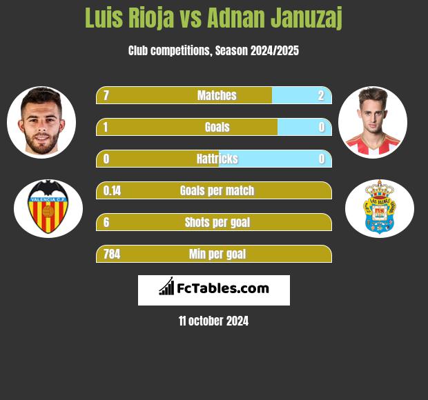 Luis Rioja vs Adnan Januzaj h2h player stats