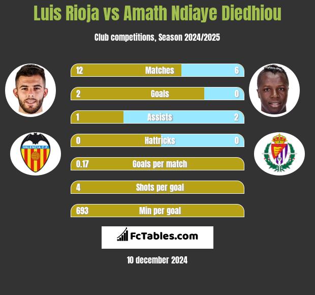 Luis Rioja vs Amath Ndiaye Diedhiou h2h player stats