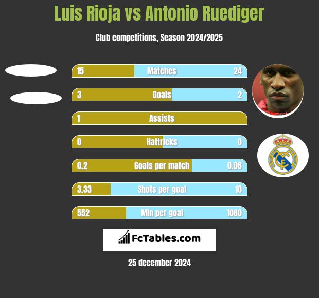 Luis Rioja vs Antonio Ruediger h2h player stats