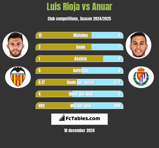 Luis Rioja vs Anuar h2h player stats