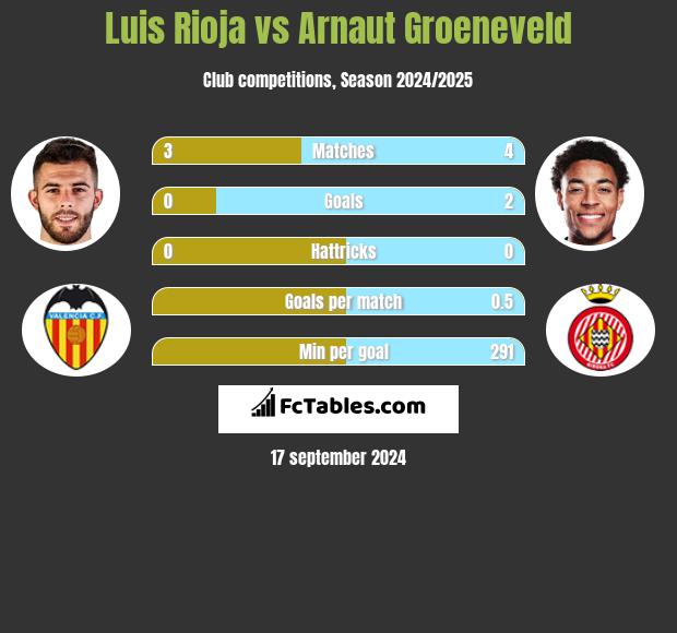 Luis Rioja vs Arnaut Groeneveld h2h player stats