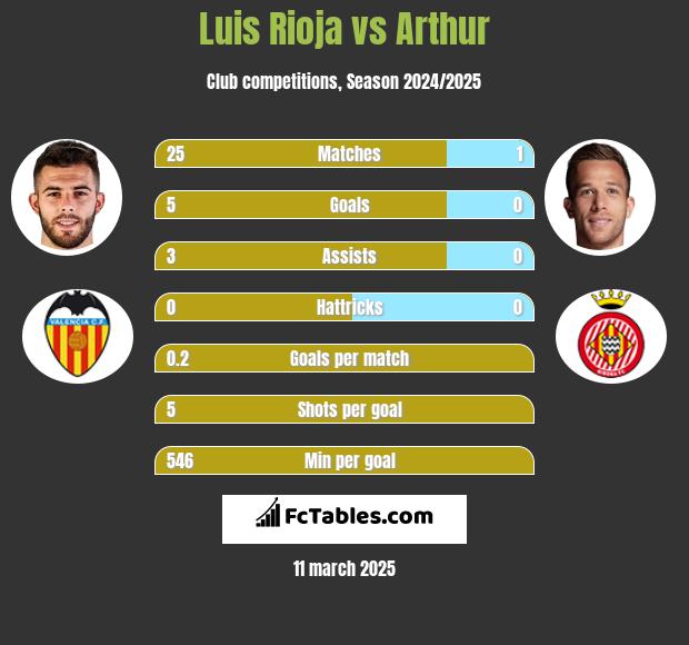 Luis Rioja vs Arthur h2h player stats