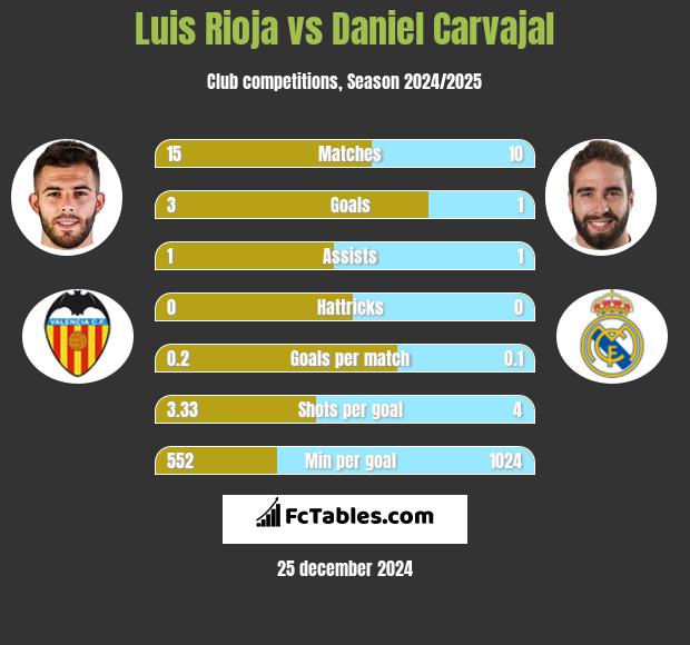 Luis Rioja vs Daniel Carvajal h2h player stats