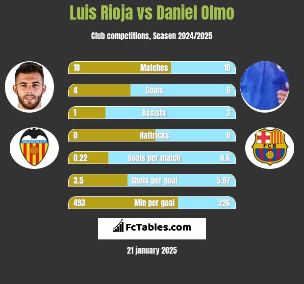 Luis Rioja vs Daniel Olmo h2h player stats