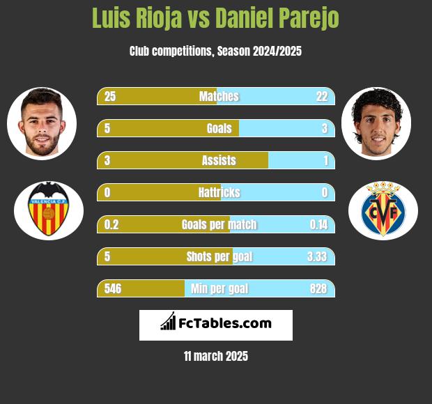 Luis Rioja vs Daniel Parejo h2h player stats