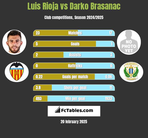 Luis Rioja vs Darko Brasanac h2h player stats