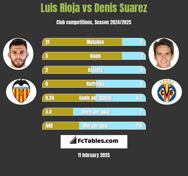 Luis Rioja vs Denis Suarez h2h player stats