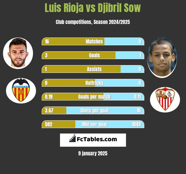 Luis Rioja vs Djibril Sow h2h player stats