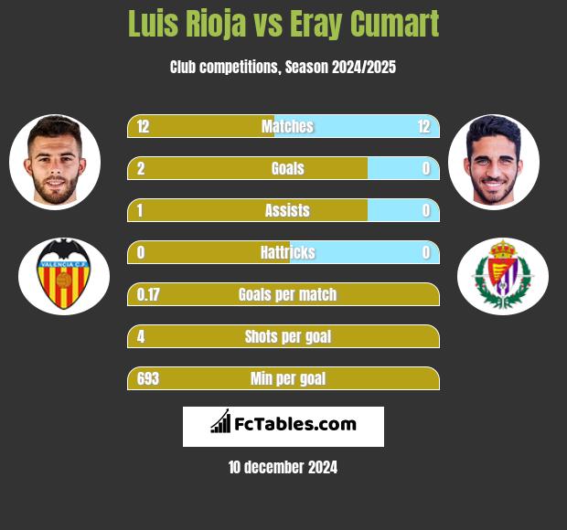 Luis Rioja vs Eray Cumart h2h player stats