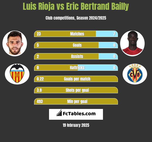 Luis Rioja vs Eric Bertrand Bailly h2h player stats