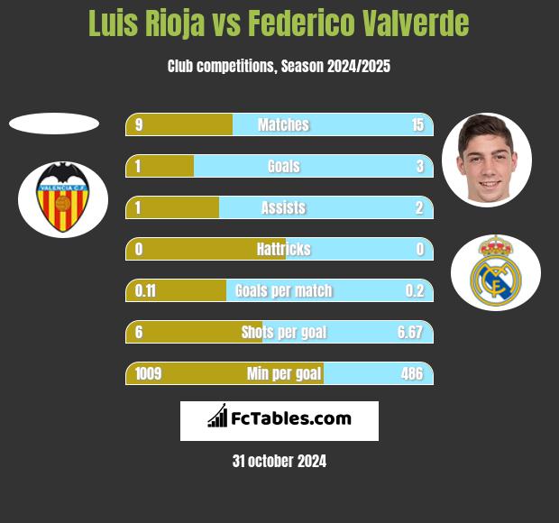 Luis Rioja vs Federico Valverde h2h player stats