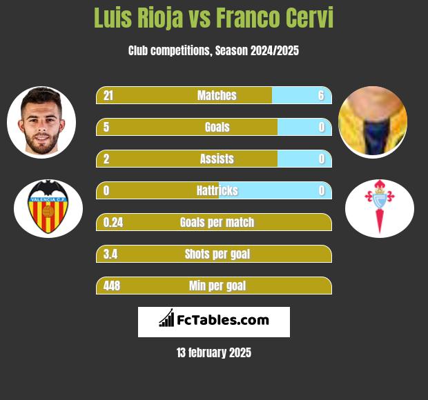 Luis Rioja vs Franco Cervi h2h player stats