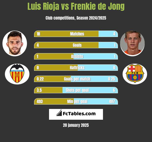 Luis Rioja vs Frenkie de Jong h2h player stats