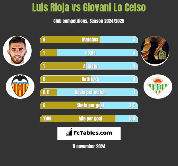 Luis Rioja vs Giovani Lo Celso h2h player stats