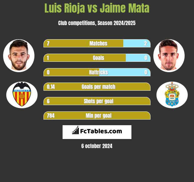 Luis Rioja vs Jaime Mata h2h player stats