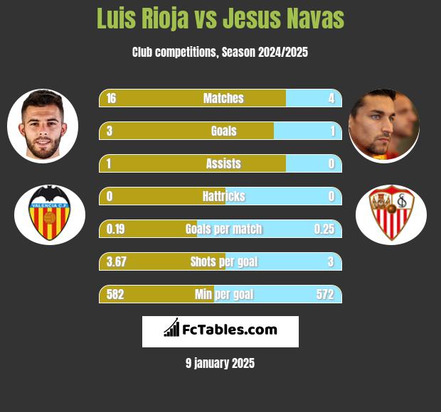 Luis Rioja vs Jesus Navas h2h player stats