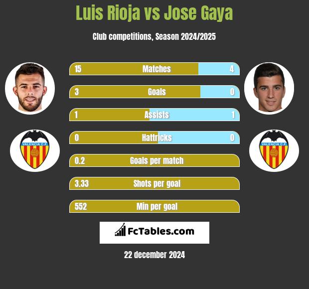 Luis Rioja vs Jose Gaya h2h player stats