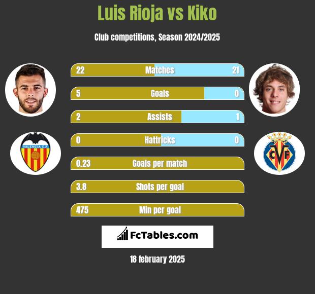 Luis Rioja vs Kiko h2h player stats