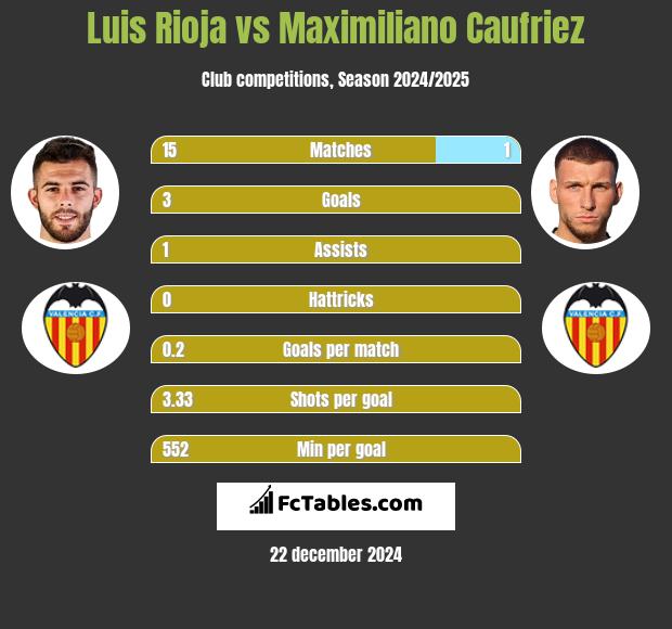 Luis Rioja vs Maximiliano Caufriez h2h player stats