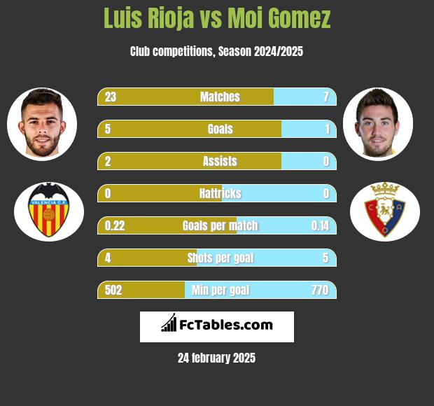 Luis Rioja vs Moi Gomez h2h player stats