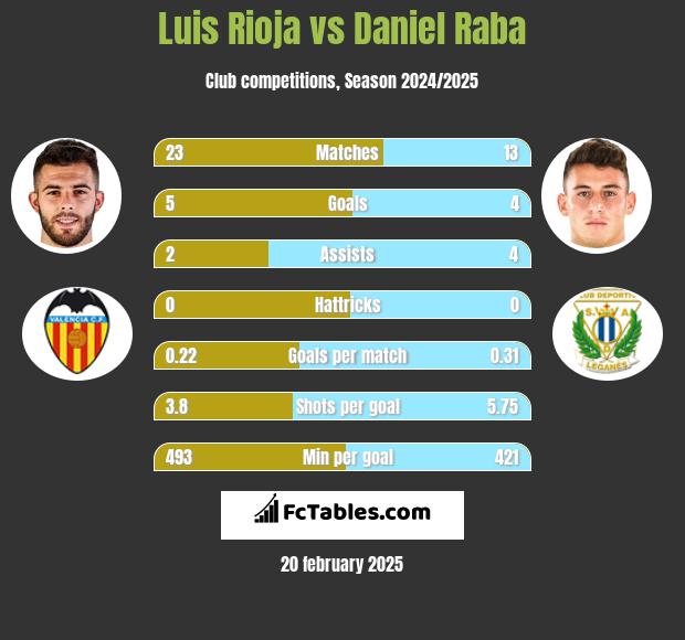 Luis Rioja vs Daniel Raba h2h player stats