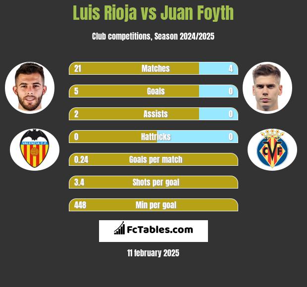 Luis Rioja vs Juan Foyth h2h player stats