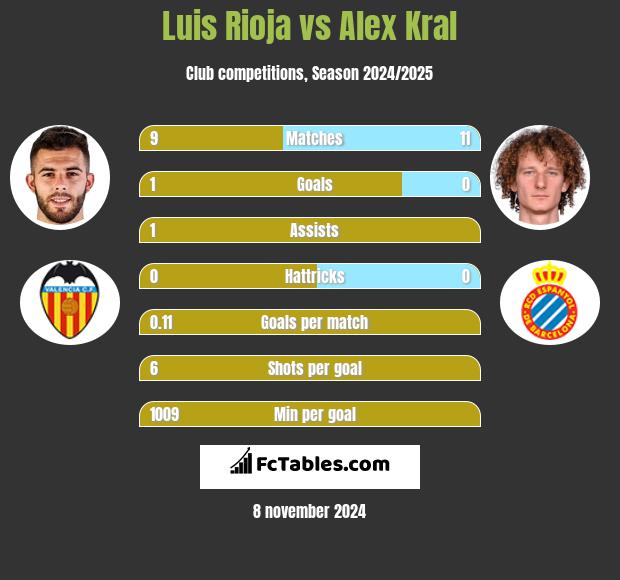 Luis Rioja vs Alex Kral h2h player stats