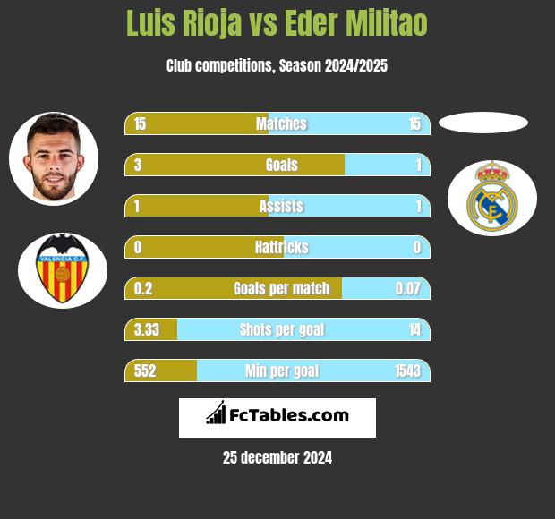 Luis Rioja vs Eder Militao h2h player stats