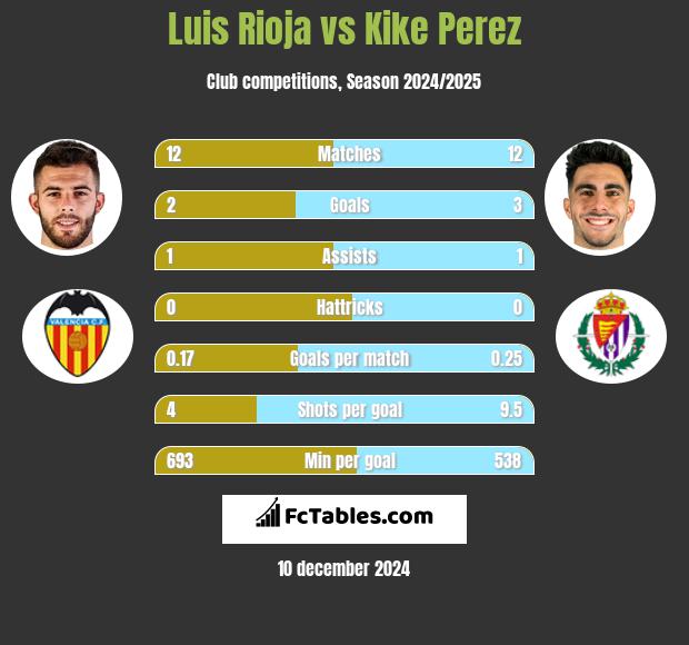 Luis Rioja vs Kike Perez h2h player stats