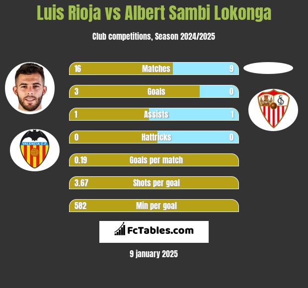 Luis Rioja vs Albert Sambi Lokonga h2h player stats