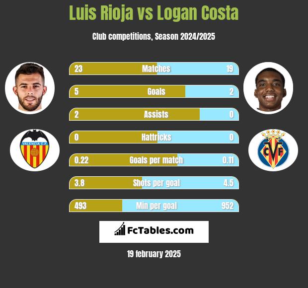 Luis Rioja vs Logan Costa h2h player stats