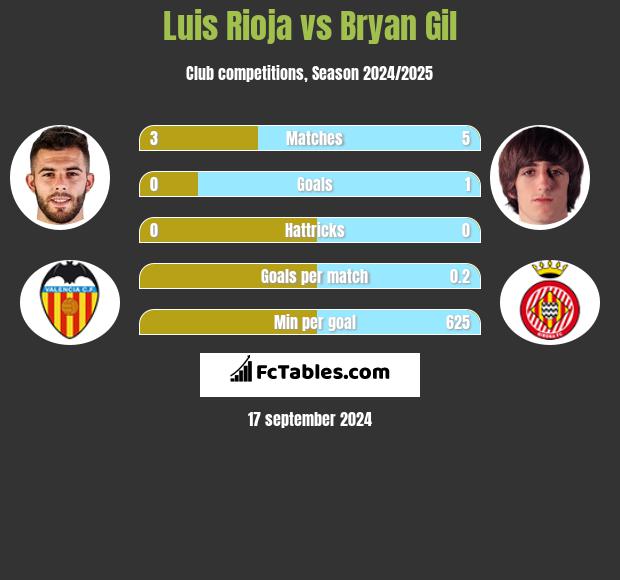 Luis Rioja vs Bryan Gil h2h player stats