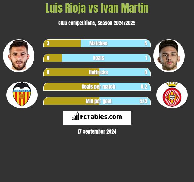 Luis Rioja vs Ivan Martin h2h player stats