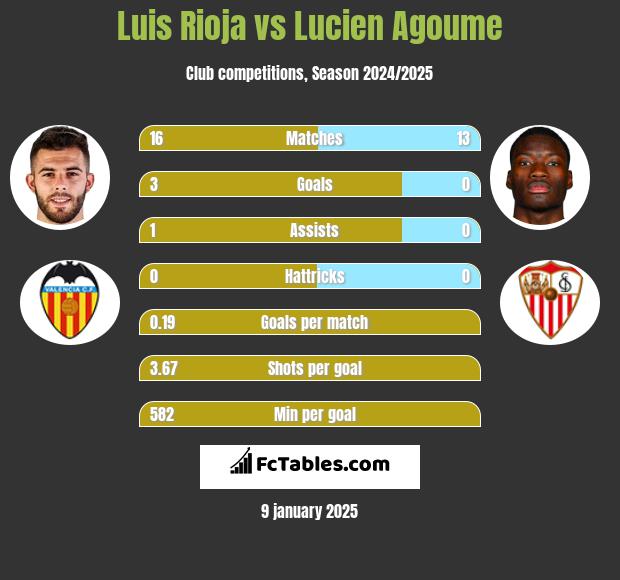 Luis Rioja vs Lucien Agoume h2h player stats