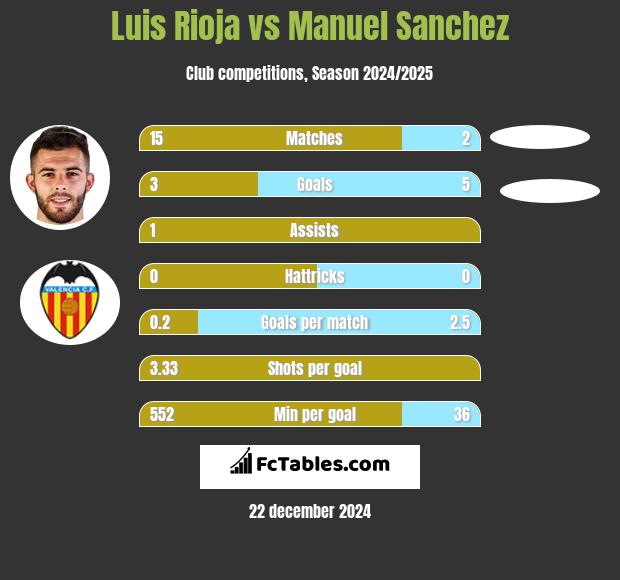 Luis Rioja vs Manuel Sanchez h2h player stats