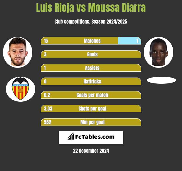 Luis Rioja vs Moussa Diarra h2h player stats