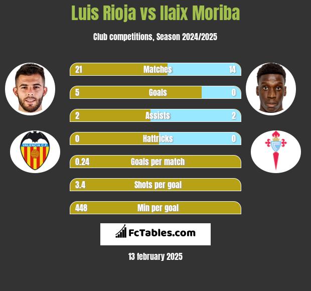 Luis Rioja vs Ilaix Moriba h2h player stats