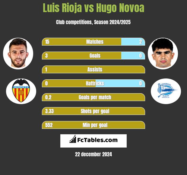 Luis Rioja vs Hugo Novoa h2h player stats