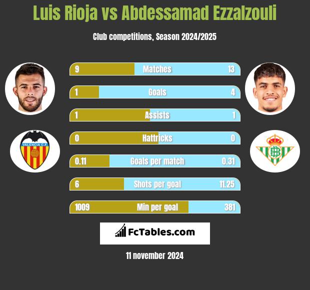 Luis Rioja vs Abdessamad Ezzalzouli h2h player stats