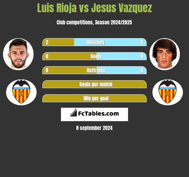 Luis Rioja vs Jesus Vazquez h2h player stats