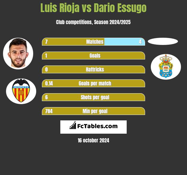 Luis Rioja vs Dario Essugo h2h player stats