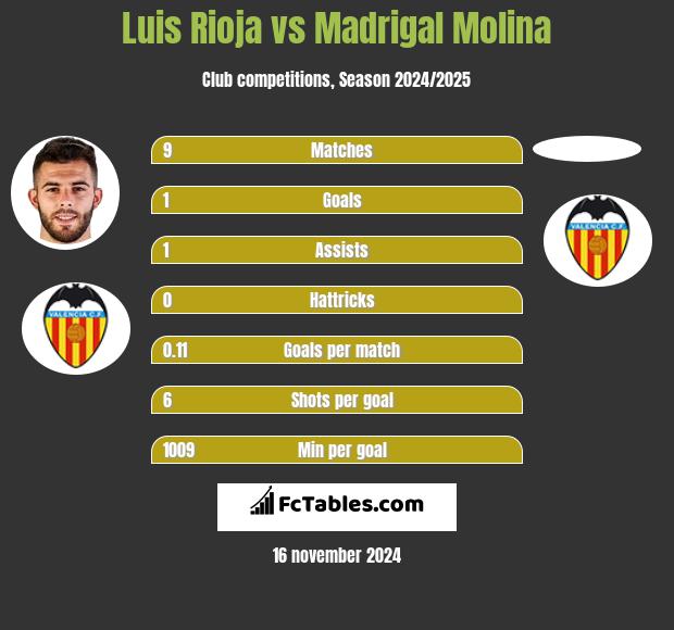 Luis Rioja vs Madrigal Molina h2h player stats