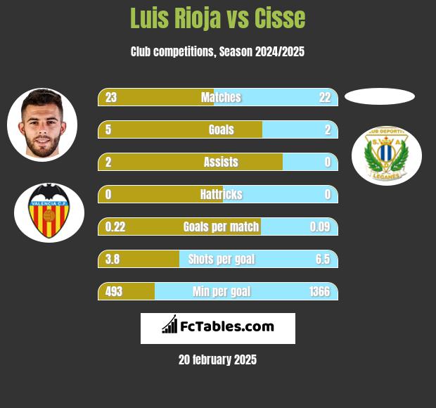 Luis Rioja vs Cisse h2h player stats