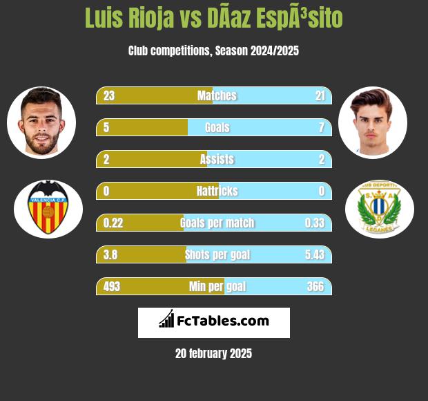 Luis Rioja vs DÃ­az EspÃ³sito h2h player stats