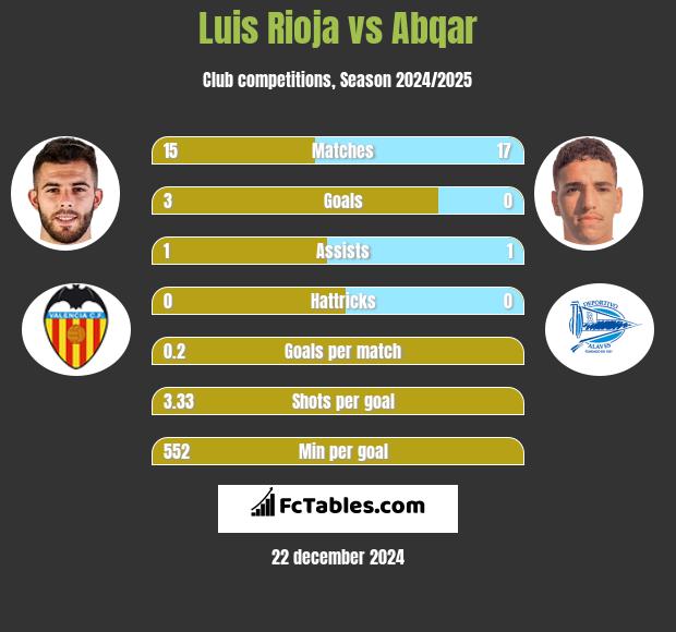 Luis Rioja vs Abqar h2h player stats