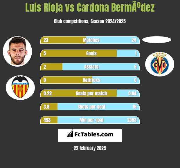 Luis Rioja vs Cardona BermÃºdez h2h player stats